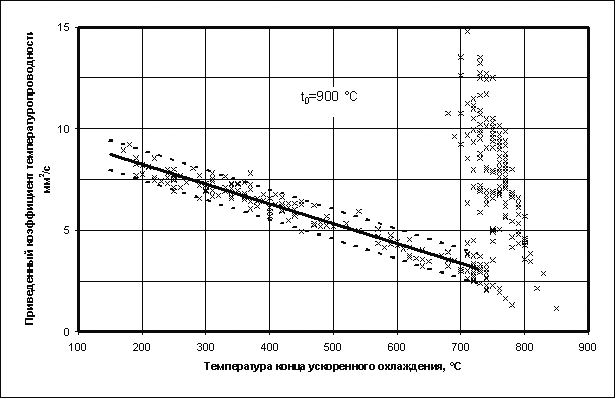         .   - 900 C