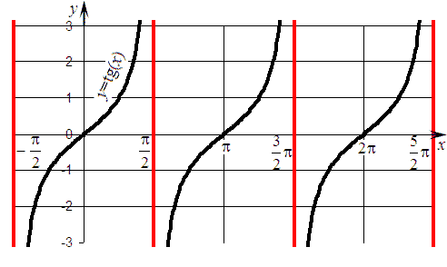    y = tg(x)  y = ctg(x)     