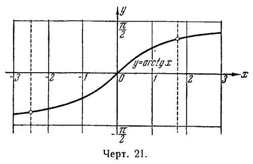  y = arctg(x)    