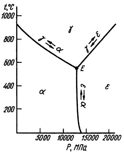  α, γ  ε-       